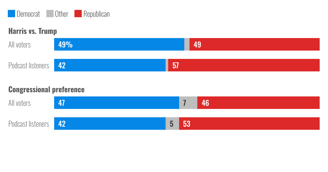 Democrats won ‘highly engaged’ voters and struggled with everyone else in 2024